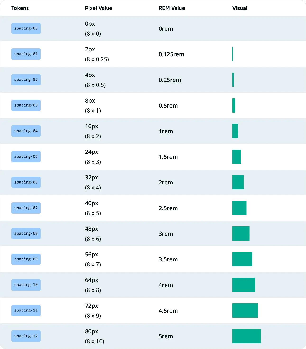 Space Token Table